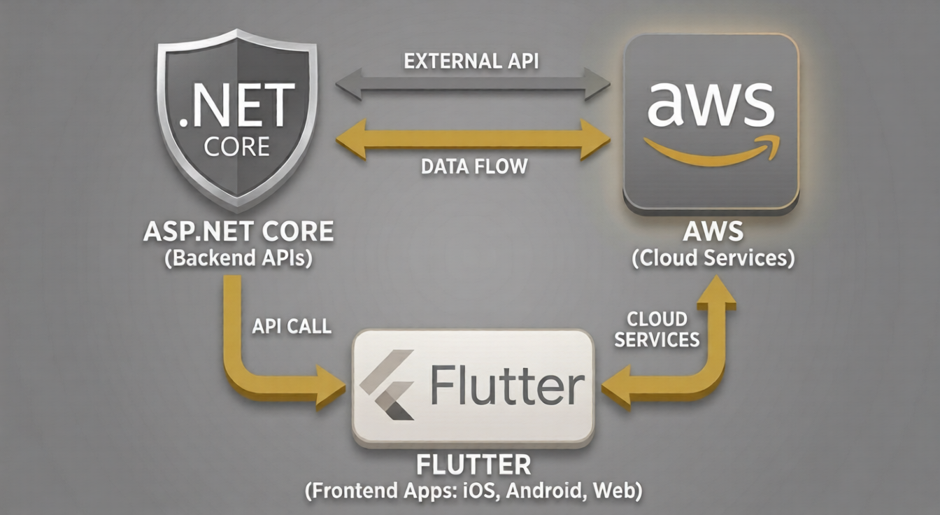 Scalable tech architecture for unified educational web and app experience