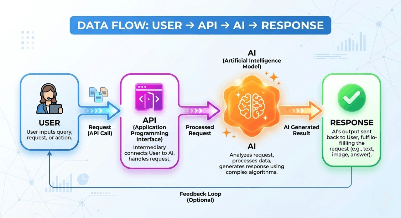 AI integration workflow step by step