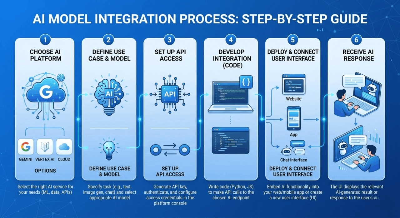 Step-by-step infographic