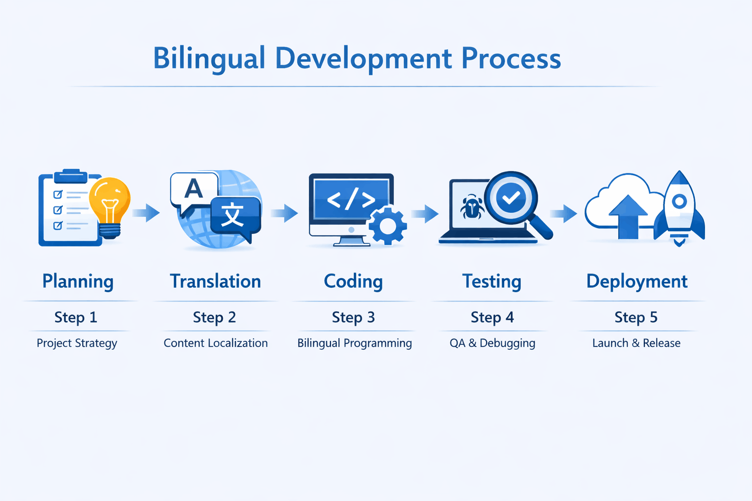 bilingual website development process step by step workflow