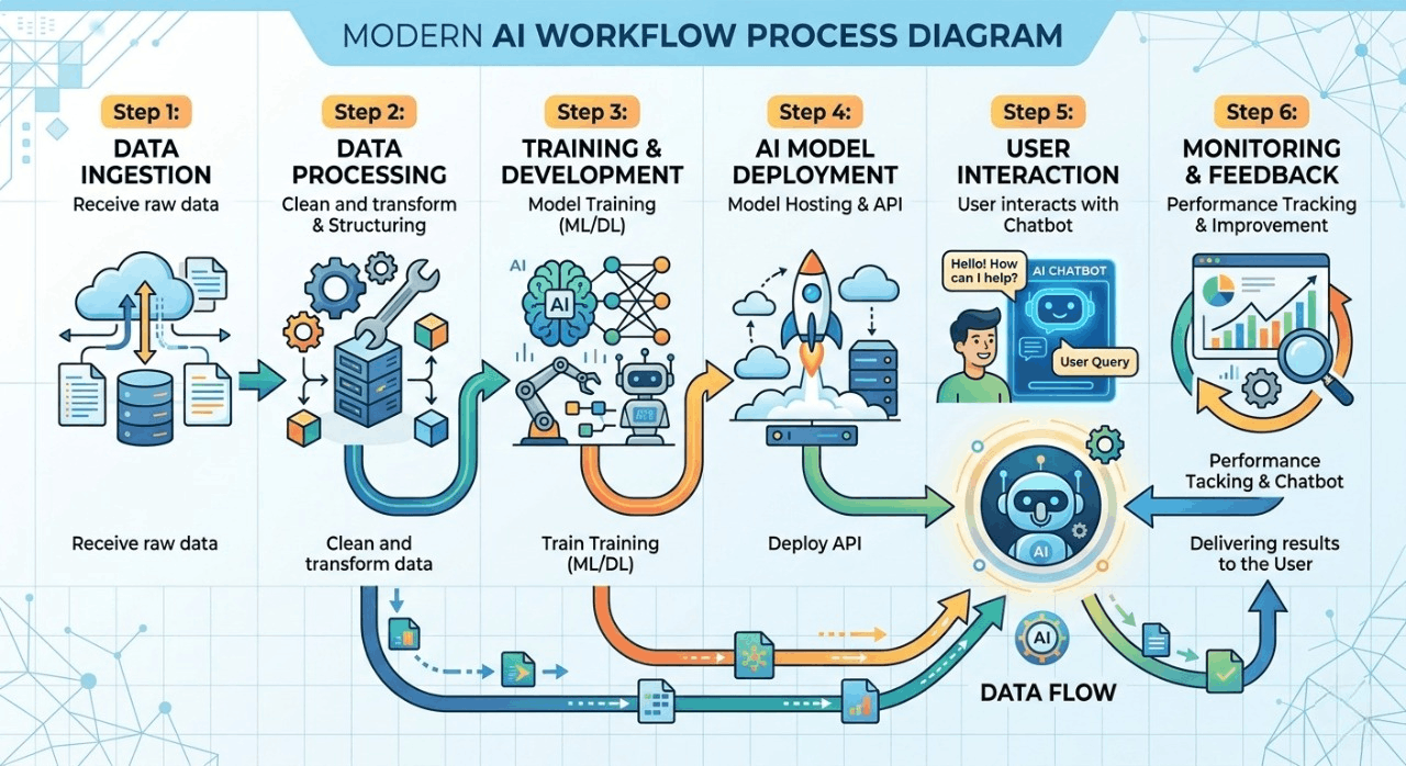 AI workflow process diagram showing automation steps