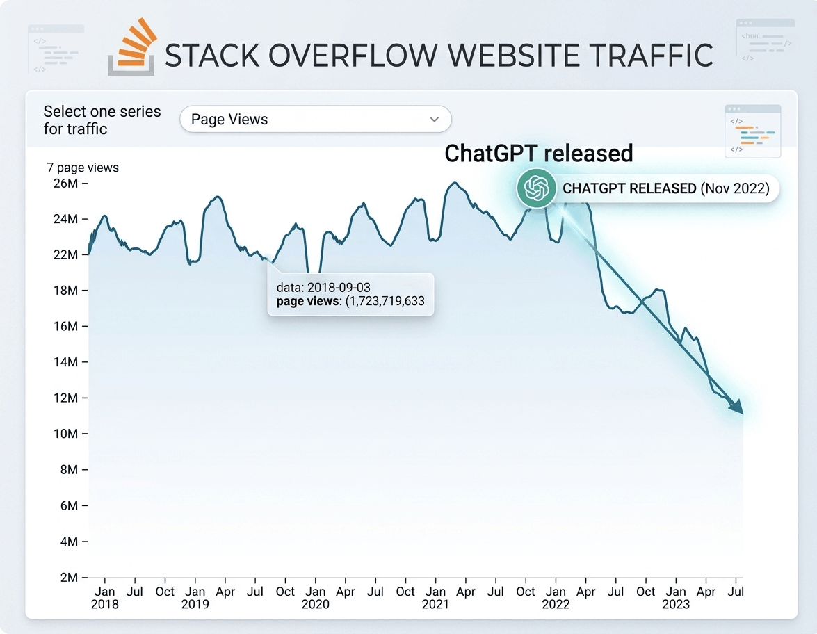 stack overflow traffic