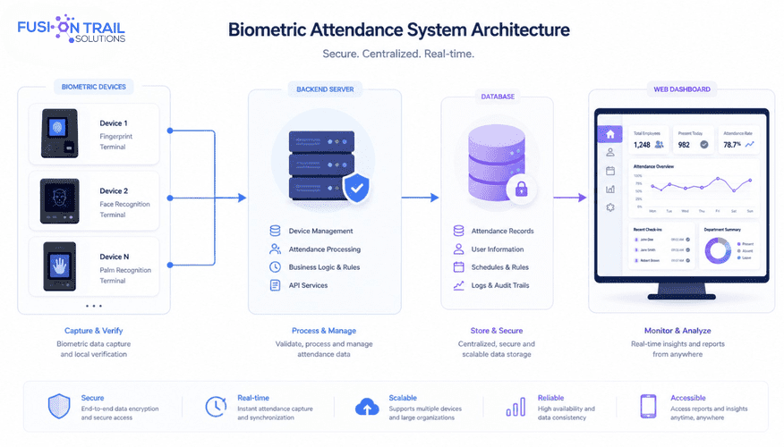 Biometric Attendance Management System image 1