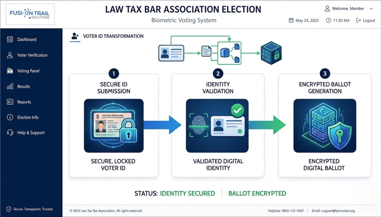 Infographic displaying the step-by-step secure biometric digital voting process flow.